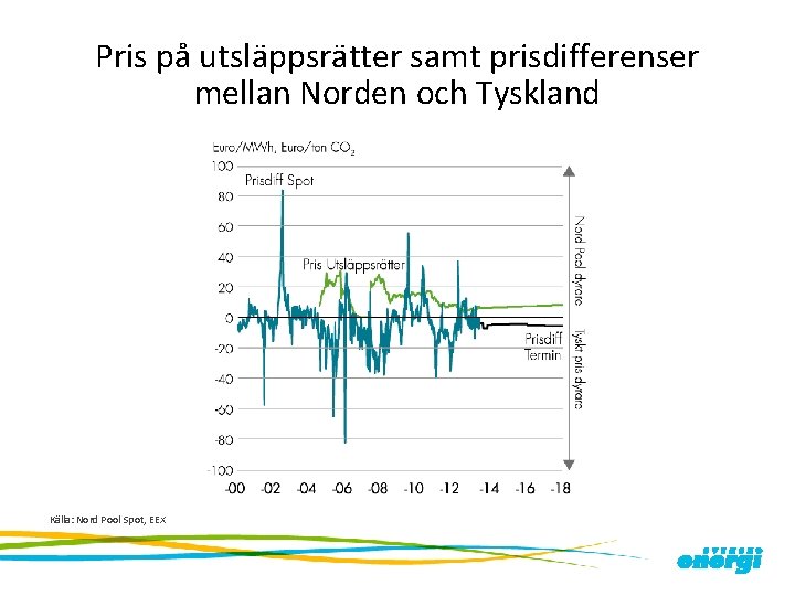 Pris på utsläppsrätter samt prisdifferenser mellan Norden och Tyskland Källa: Nord Pool Spot, EEX