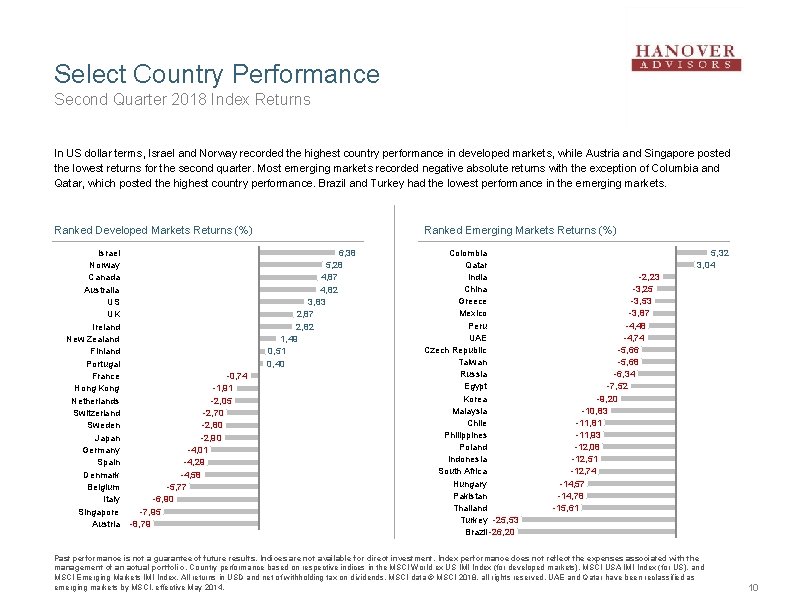 Select Country Performance Second Quarter 2018 Index Returns In US dollar terms, Israel and