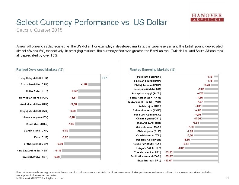 Select Currency Performance vs. US Dollar Second Quarter 2018 Almost all currencies depreciated vs.