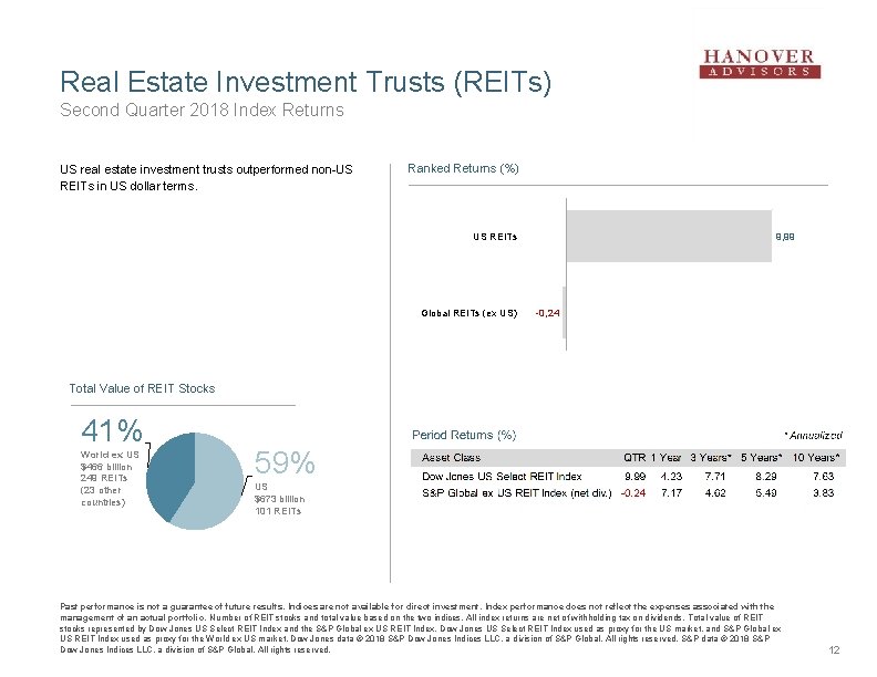 Real Estate Investment Trusts (REITs) Second Quarter 2018 Index Returns US real estate investment