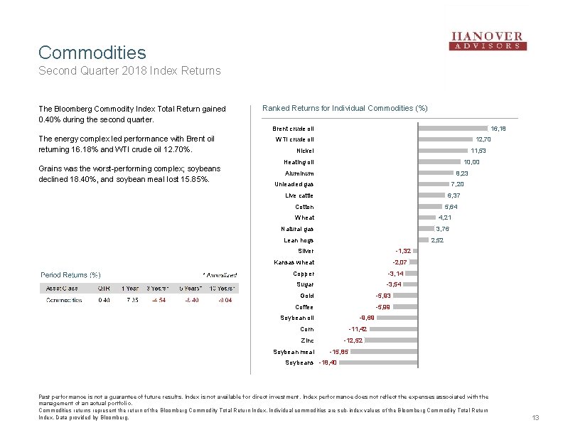 Commodities Second Quarter 2018 Index Returns The Bloomberg Commodity Index Total Return gained 0.