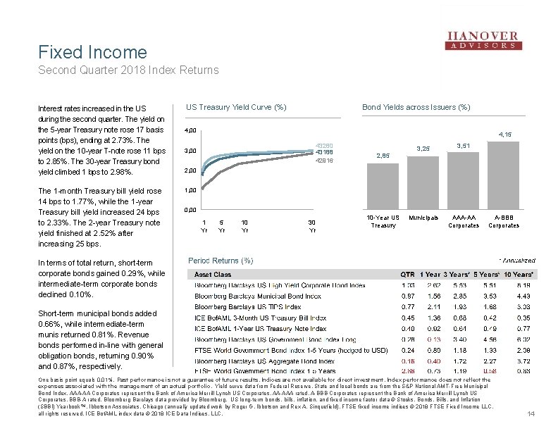 Fixed Income Second Quarter 2018 Index Returns Interest rates increased in the US during