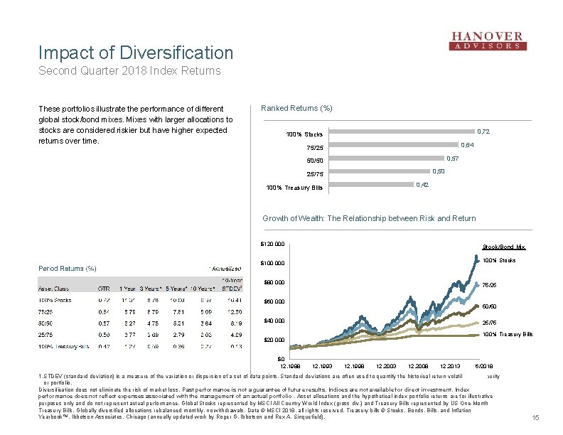 Impact of Diversification Second Quarter 2018 Index Returns These portfolios illustrate the performance of