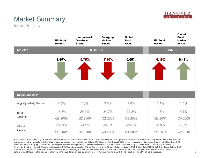 Market Summary Index Returns Past performance is not a guarantee of future results. Indices