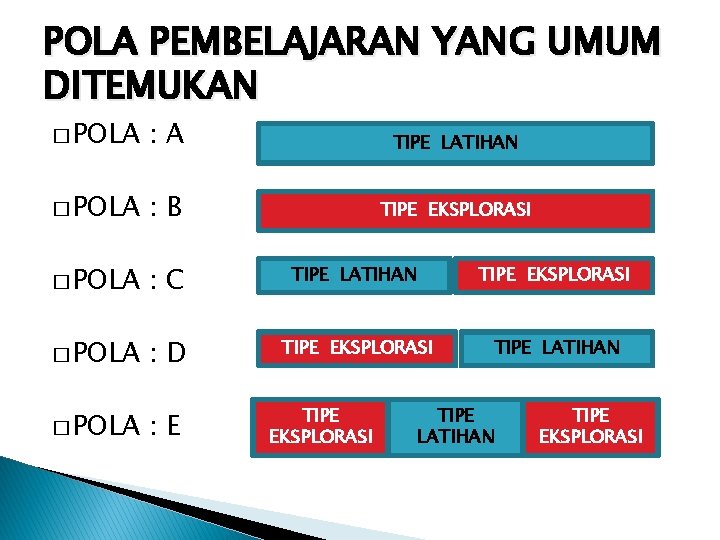 POLA PEMBELAJARAN YANG UMUM DITEMUKAN � POLA : A TIPE LATIHAN � POLA :