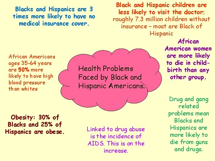 Black and Hispanic children are Blacks and Hispanics are 3 less likely to visit