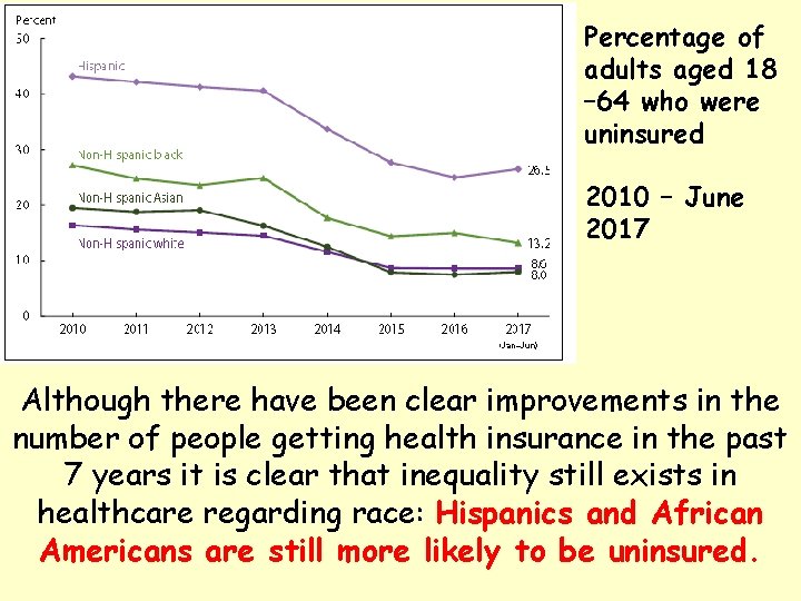 Percentage of adults aged 18 – 64 who were uninsured 2010 – June 2017