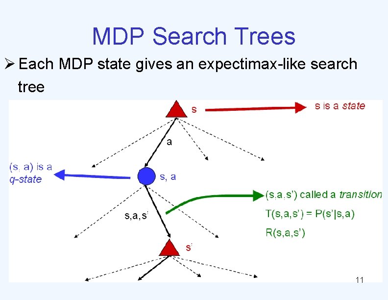 MDP Search Trees Ø Each MDP state gives an expectimax-like search tree 11 