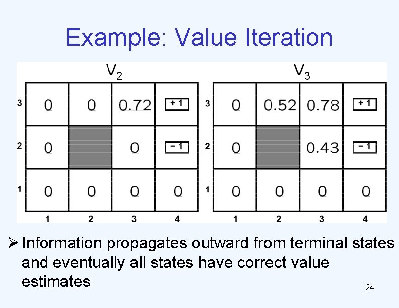 Example: Value Iteration Ø Information propagates outward from terminal states and eventually all states