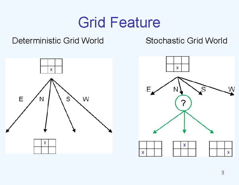 Grid Feature Deterministic Grid World Stochastic Grid World 3 