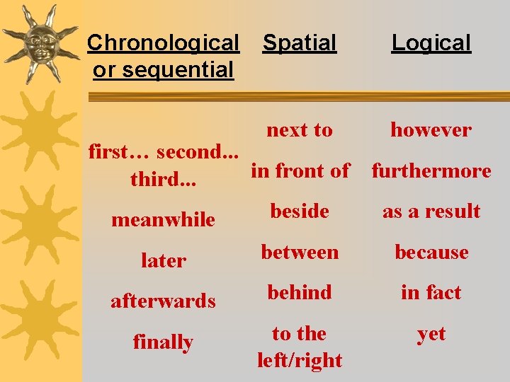 Chronological or sequential Spatial Logical next to however later between because afterwards behind in