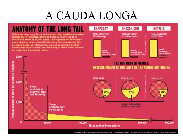 A CAUDA LONGA 