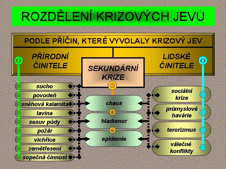 ROZDĚLENÍ KRIZOVÝCH JEVŮ PODLE PŘÍČIN, KTERÉ VYVOLALY KRIZOVÝ JEV PŘÍRODNÍ ČINITELE SEKUNDÁRNÍ KRIZE sucho