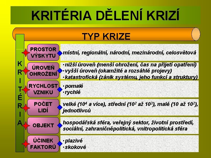 KRITÉRIA DĚLENÍ KRIZÍ TYP KRIZE K R I T É R I A PROSTOR