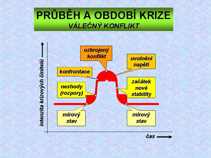 PRŮBĚH A OBDOBÍ KRIZE VÁLEČNÝ KONFLIKT intenzita krizových činitelů ozbrojený konflikt uvolnění napětí konfrontace