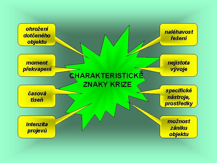 ohrožení dotčeného objektu naléhavost řešení moment překvapení nejistota vývoje CHARAKTERISTICKÉ ZNAKY KRIZE časová tíseň