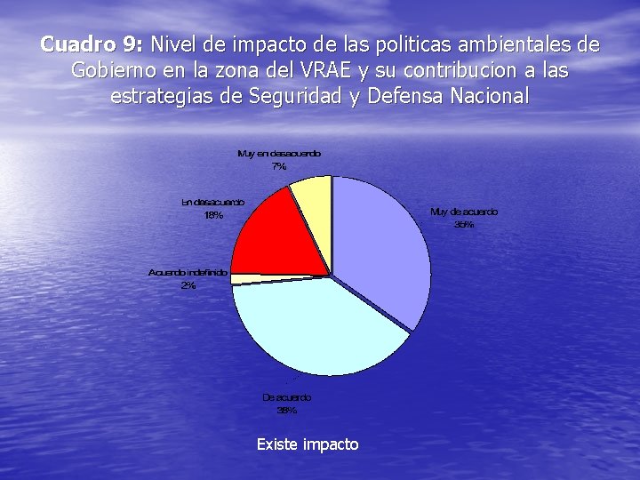 Cuadro 9: Nivel de impacto de las politicas ambientales de Gobierno en la zona