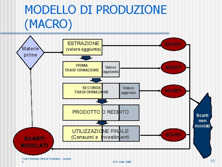 MODELLO DI PRODUZIONE (MACRO) Materie prime ESTRAZIONE SCARTI (valore aggiunto) PRIMA Valore TRASFORMAZIONE aggiunto