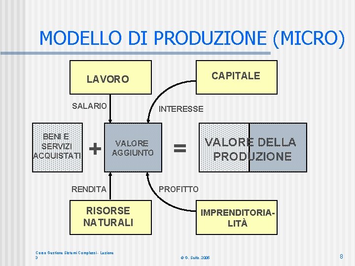 MODELLO DI PRODUZIONE (MICRO) CAPITALE LAVORO SALARIO BENI E SERVIZI ACQUISTATI + INTERESSE VALORE