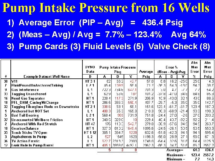 Pump Intake Pressure from 16 Wells 1) Average Error (PIP – Avg) = 436.