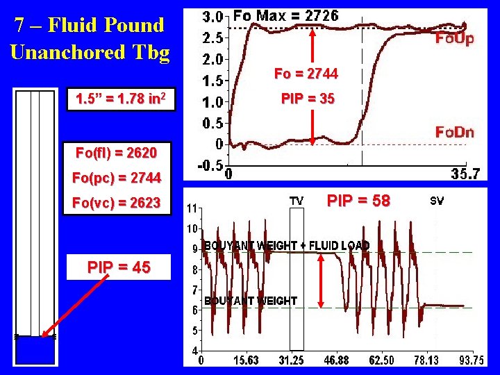 7 – Fluid Pound Unanchored Tbg Fo = 2744 1. 5” = 1. 78