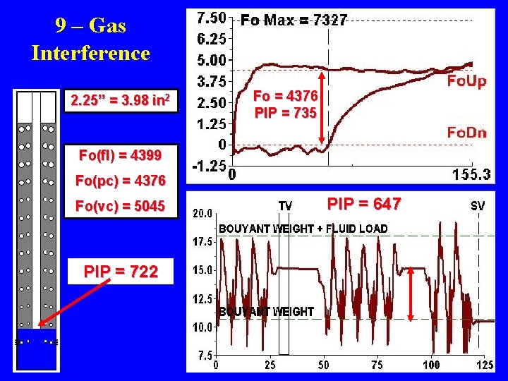 9 – Gas Interference 2. 25” = 3. 98 in 2 Fo = 4376