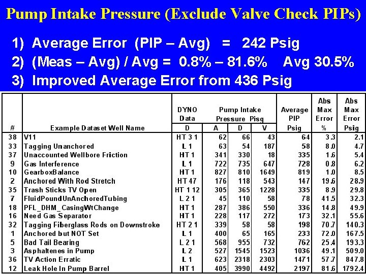 Pump Intake Pressure (Exclude Valve Check PIPs) 1) 2) 3) Average Error (PIP –