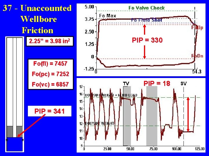 37 - Unaccounted Wellbore Friction 2. 25” = 3. 98 in 2 PIP =