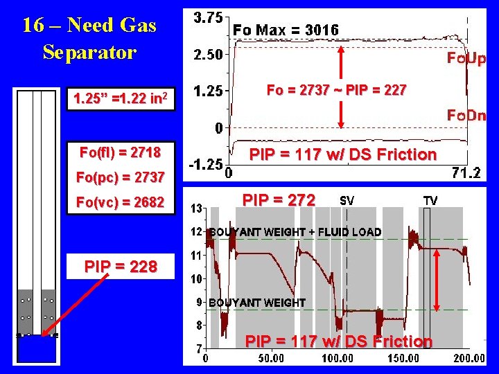 16 – Need Gas Separator 1. 25” =1. 22 in 2 Fo(fl) = 2718