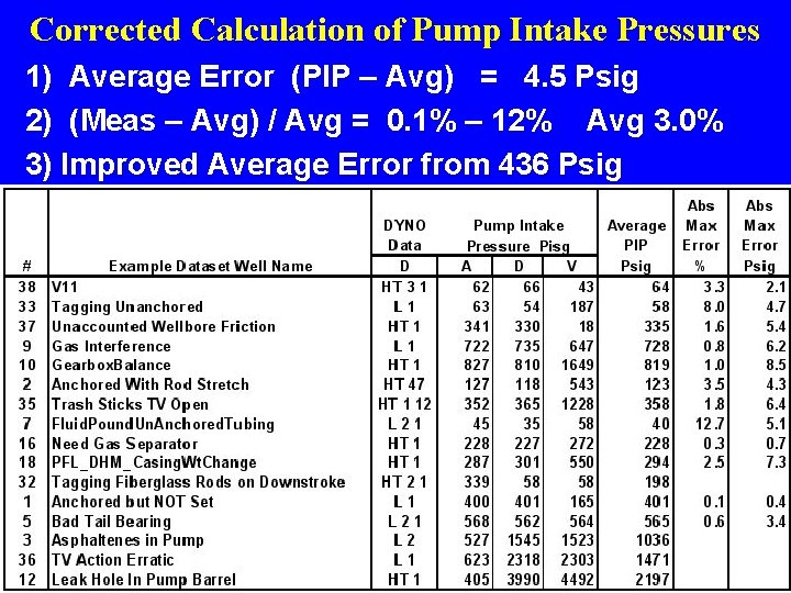 Corrected Calculation of Pump Intake Pressures 1) Average Error (PIP – Avg) = 4.