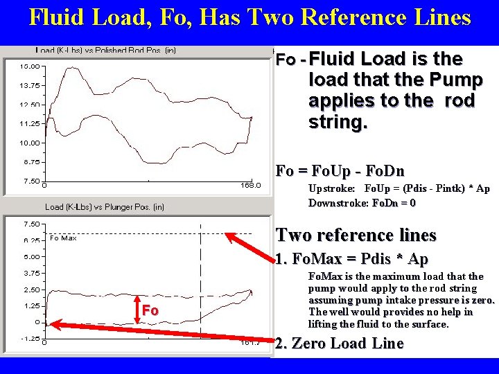 Fluid Load, Fo, Has Two Reference Lines Fo - Fluid Load is the load