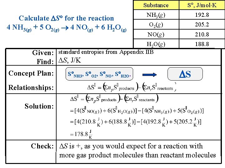 Substance S , J/mol K NH 3(g) 192. 8 O 2(g) 205. 2 NO(g)