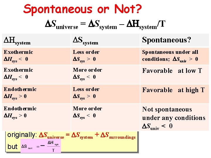 Spontaneous or Not? Suniverse = Ssystem – Hsystem/T Hsystem Ssystem Spontaneous? Exothermic Hsys <