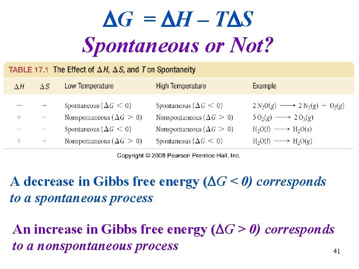  G = H – T S Spontaneous or Not? A decrease in Gibbs