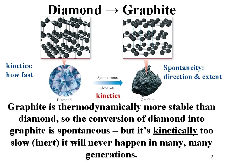 Diamond → Graphite kinetics: how fast Spontaneity: direction & extent kinetics Graphite is thermodynamically