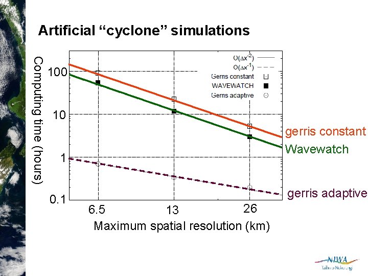 Artificial “cyclone” simulations Computing time (hours) 100 10 gerris constant Wavewatch 1 0. 1