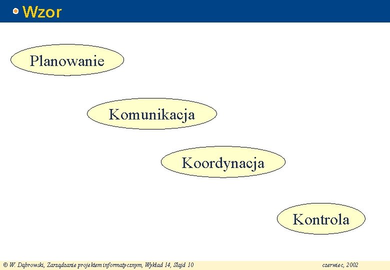 Wzor Planowanie Komunikacja Koordynacja Kontrola © W. Dąbrowski, Zarządzanie projektem informatycznym, Wykład 14, Slajd