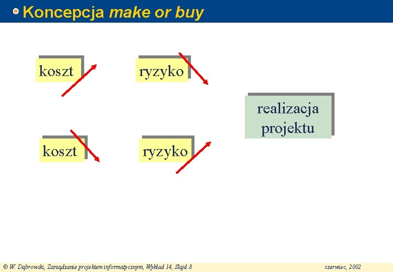 Koncepcja make or buy koszt ryzyko realizacja projektu koszt ryzyko © W. Dąbrowski, Zarządzanie