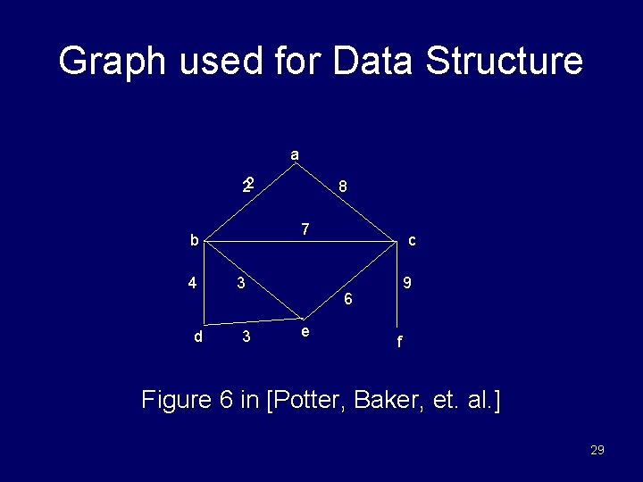 Graph used for Data Structure a 22 7 b 4 d 8 3 3