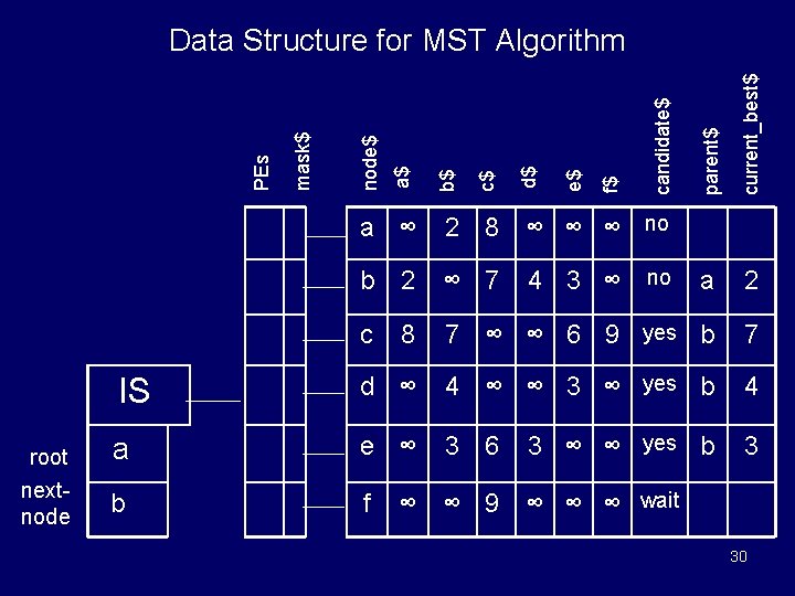 current_best$ 7 IS d ∞ 4 ∞ ∞ 3 ∞ yes b 4 root