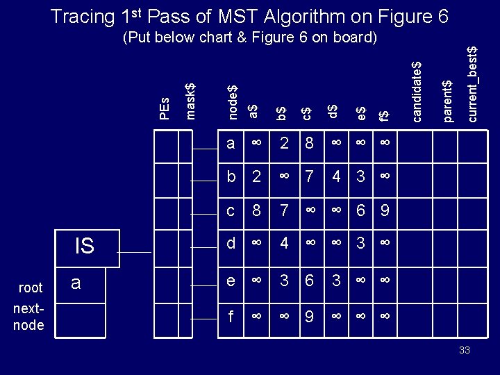 Tracing 1 st Pass of MST Algorithm on Figure 6 root nextnode a ∞