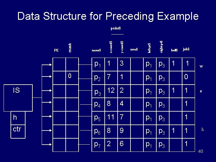Data Structure for Preceding Example right-pt$ area$ left-pt$ y-coord$ name$ x-coord$ PE mask point$