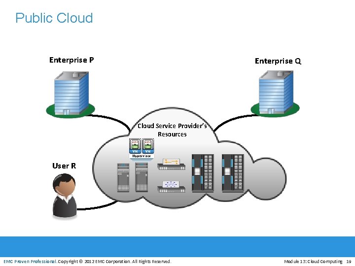 Public Cloud Enterprise P Enterprise Q Cloud Service Provider’s Resources User R EMC Proven