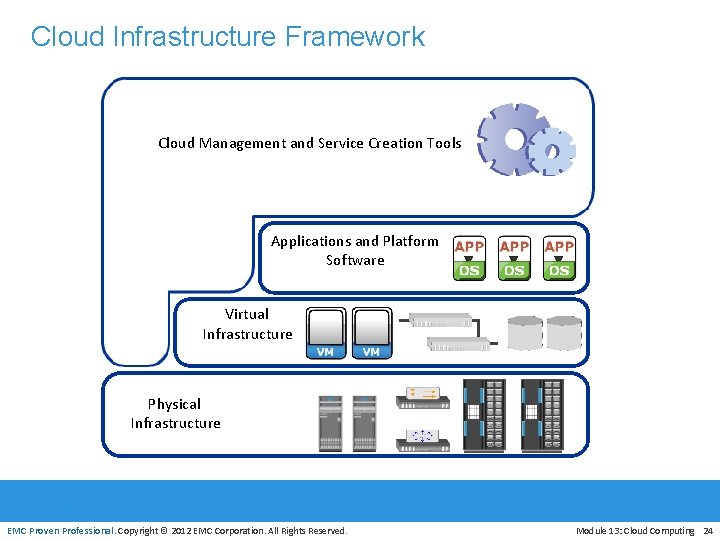 Cloud Infrastructure Framework Cloud Management and Service Creation Tools Applications and Platform Software Virtual