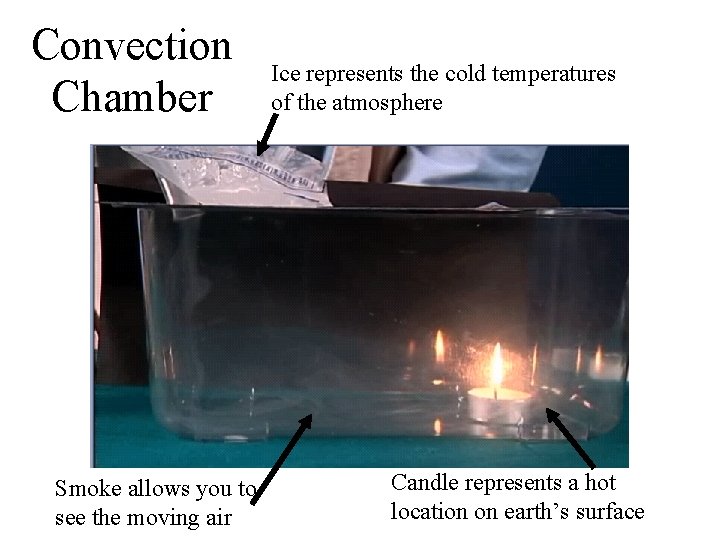 Convection Chamber Smoke allows you to see the moving air Ice represents the cold