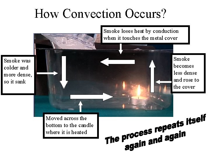 How Convection Occurs? Smoke loses heat by conduction when it touches the metal cover