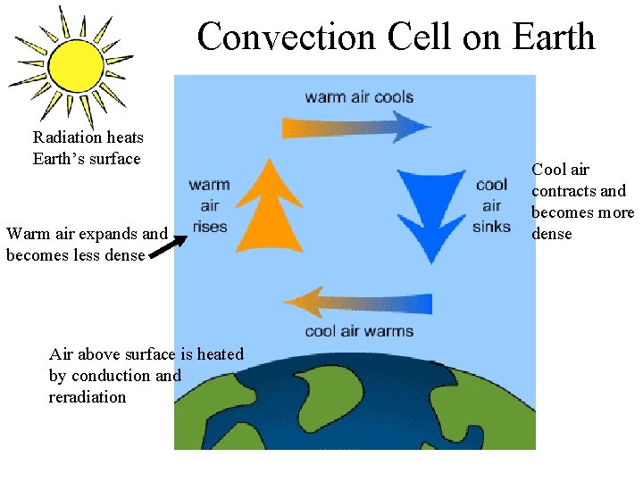 Convection Cell on Earth Radiation heats Earth’s surface Warm air expands and becomes less