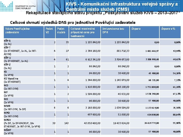 KIVS - Komunikační infrastruktura veřejné správy a Centrální místo služeb (CMS) Rekapitulace stávajícího stavu