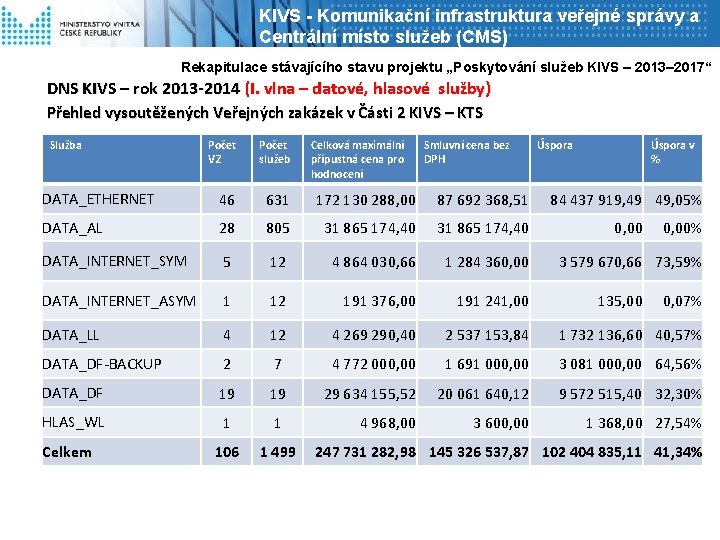 KIVS - Komunikační infrastruktura veřejné správy a Centrální místo služeb (CMS) Rekapitulace stávajícího stavu