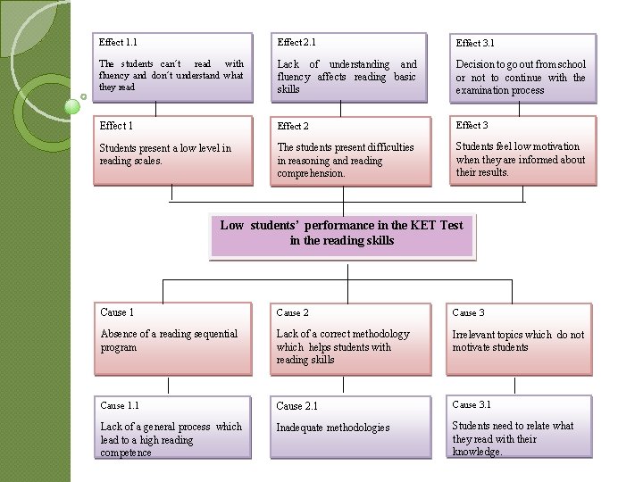 Effect 1. 1 Effect 2. 1 Effect 3. 1 The students can´t read with